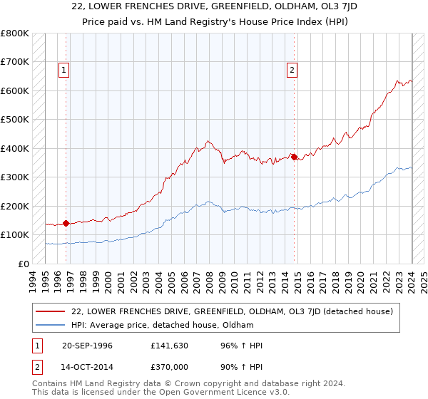 22, LOWER FRENCHES DRIVE, GREENFIELD, OLDHAM, OL3 7JD: Price paid vs HM Land Registry's House Price Index