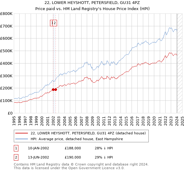 22, LOWER HEYSHOTT, PETERSFIELD, GU31 4PZ: Price paid vs HM Land Registry's House Price Index