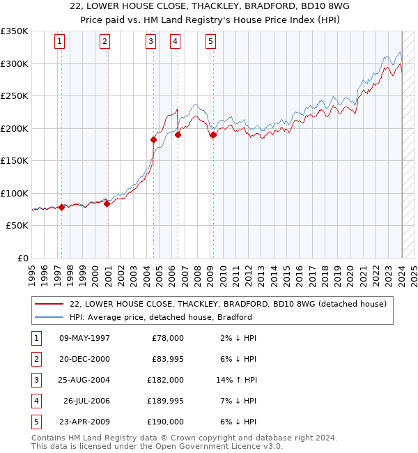 22, LOWER HOUSE CLOSE, THACKLEY, BRADFORD, BD10 8WG: Price paid vs HM Land Registry's House Price Index