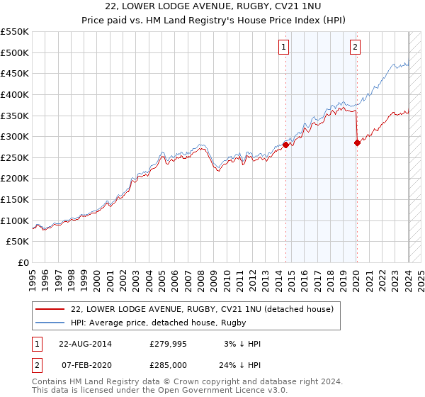 22, LOWER LODGE AVENUE, RUGBY, CV21 1NU: Price paid vs HM Land Registry's House Price Index