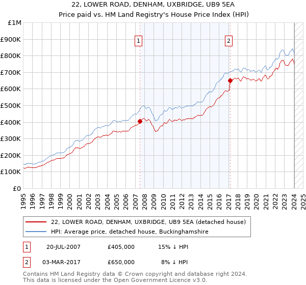 22, LOWER ROAD, DENHAM, UXBRIDGE, UB9 5EA: Price paid vs HM Land Registry's House Price Index