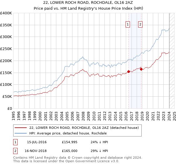 22, LOWER ROCH ROAD, ROCHDALE, OL16 2AZ: Price paid vs HM Land Registry's House Price Index