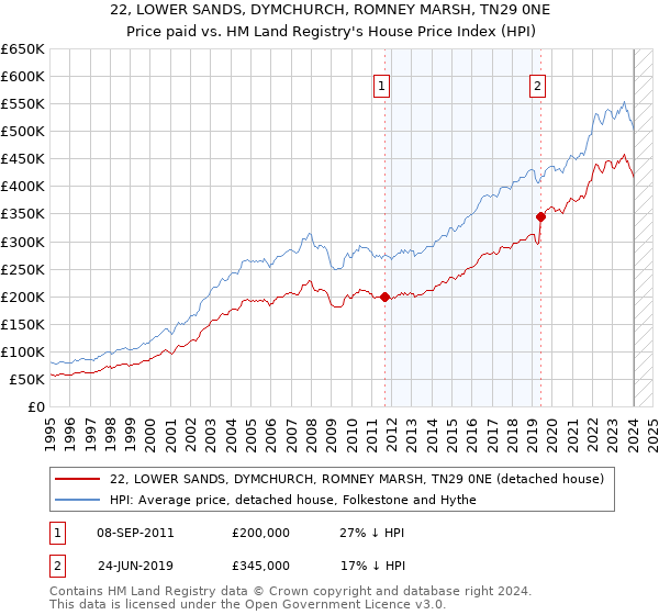 22, LOWER SANDS, DYMCHURCH, ROMNEY MARSH, TN29 0NE: Price paid vs HM Land Registry's House Price Index