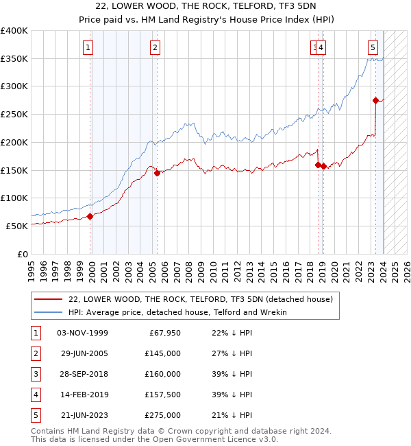 22, LOWER WOOD, THE ROCK, TELFORD, TF3 5DN: Price paid vs HM Land Registry's House Price Index