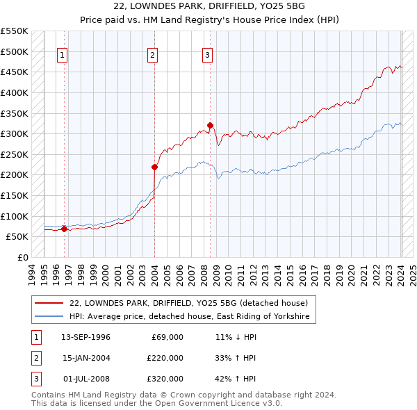22, LOWNDES PARK, DRIFFIELD, YO25 5BG: Price paid vs HM Land Registry's House Price Index