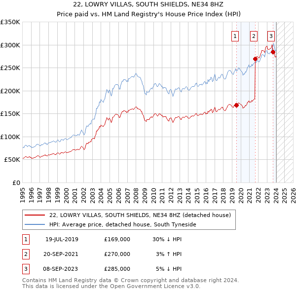 22, LOWRY VILLAS, SOUTH SHIELDS, NE34 8HZ: Price paid vs HM Land Registry's House Price Index