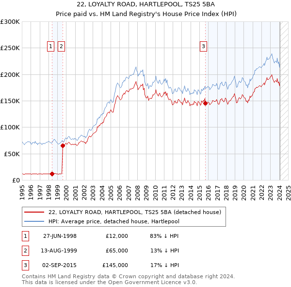 22, LOYALTY ROAD, HARTLEPOOL, TS25 5BA: Price paid vs HM Land Registry's House Price Index