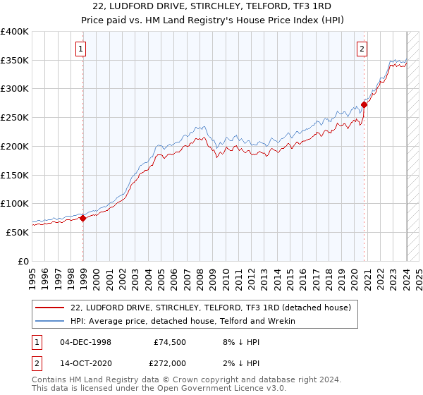 22, LUDFORD DRIVE, STIRCHLEY, TELFORD, TF3 1RD: Price paid vs HM Land Registry's House Price Index