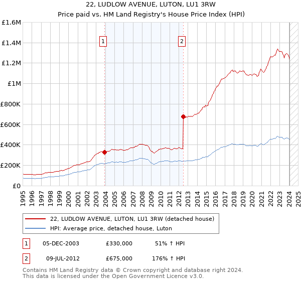 22, LUDLOW AVENUE, LUTON, LU1 3RW: Price paid vs HM Land Registry's House Price Index