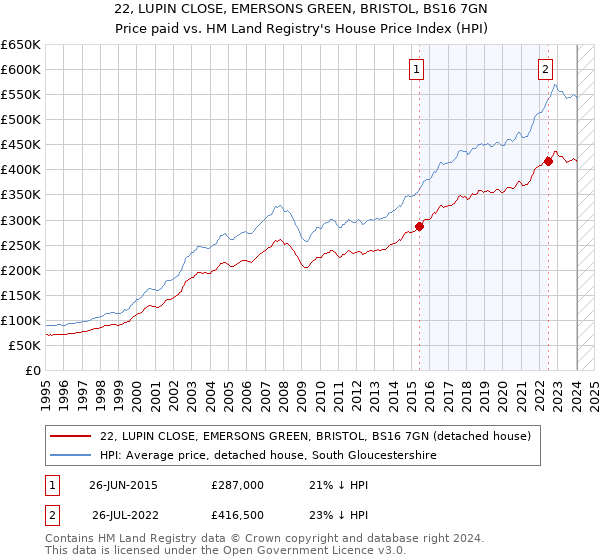 22, LUPIN CLOSE, EMERSONS GREEN, BRISTOL, BS16 7GN: Price paid vs HM Land Registry's House Price Index