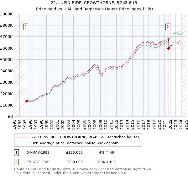 22, LUPIN RIDE, CROWTHORNE, RG45 6UR: Price paid vs HM Land Registry's House Price Index