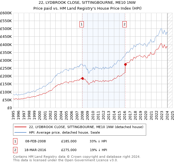 22, LYDBROOK CLOSE, SITTINGBOURNE, ME10 1NW: Price paid vs HM Land Registry's House Price Index