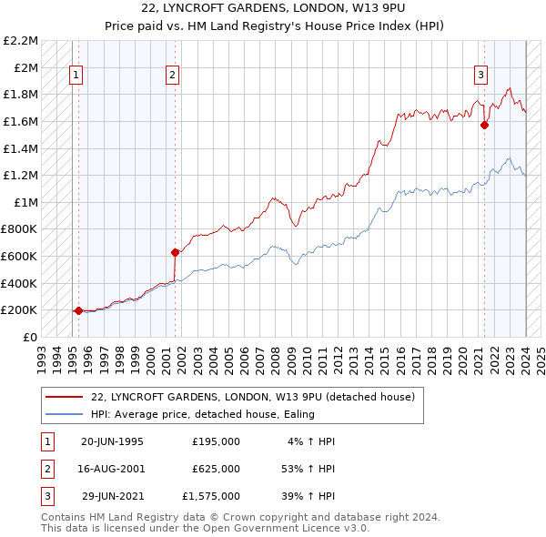 22, LYNCROFT GARDENS, LONDON, W13 9PU: Price paid vs HM Land Registry's House Price Index