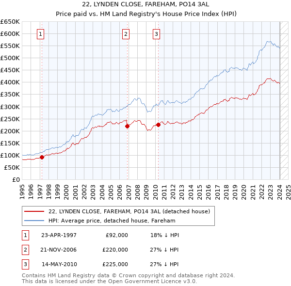 22, LYNDEN CLOSE, FAREHAM, PO14 3AL: Price paid vs HM Land Registry's House Price Index