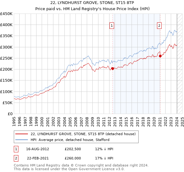 22, LYNDHURST GROVE, STONE, ST15 8TP: Price paid vs HM Land Registry's House Price Index
