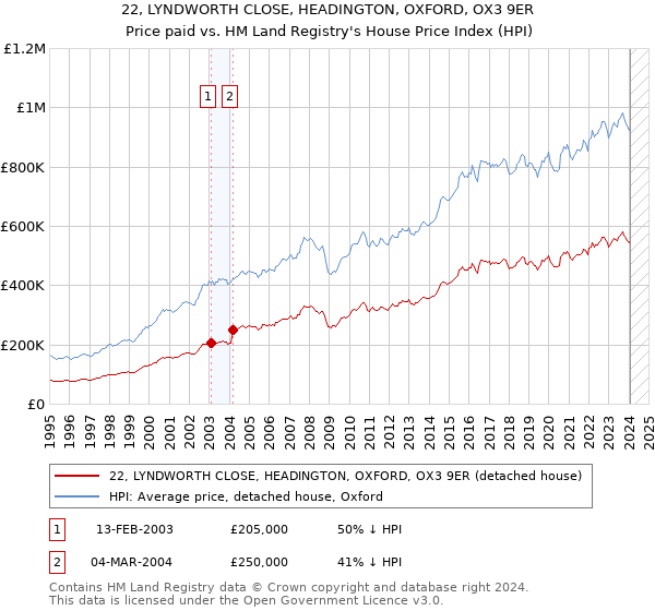 22, LYNDWORTH CLOSE, HEADINGTON, OXFORD, OX3 9ER: Price paid vs HM Land Registry's House Price Index