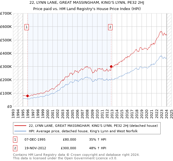 22, LYNN LANE, GREAT MASSINGHAM, KING'S LYNN, PE32 2HJ: Price paid vs HM Land Registry's House Price Index
