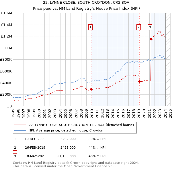 22, LYNNE CLOSE, SOUTH CROYDON, CR2 8QA: Price paid vs HM Land Registry's House Price Index