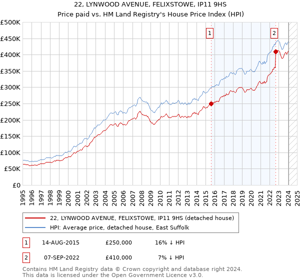 22, LYNWOOD AVENUE, FELIXSTOWE, IP11 9HS: Price paid vs HM Land Registry's House Price Index