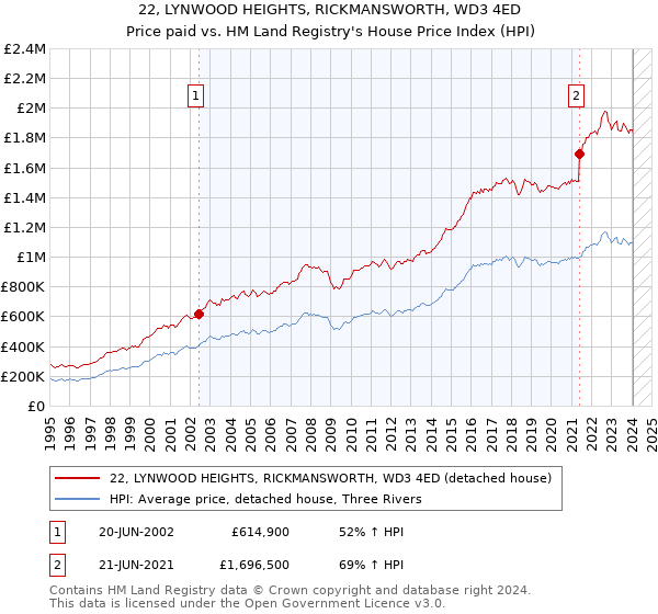 22, LYNWOOD HEIGHTS, RICKMANSWORTH, WD3 4ED: Price paid vs HM Land Registry's House Price Index