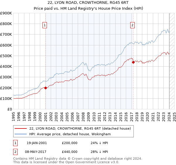 22, LYON ROAD, CROWTHORNE, RG45 6RT: Price paid vs HM Land Registry's House Price Index