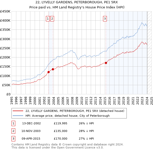 22, LYVELLY GARDENS, PETERBOROUGH, PE1 5RX: Price paid vs HM Land Registry's House Price Index