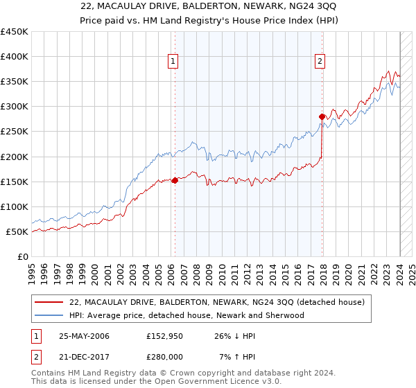 22, MACAULAY DRIVE, BALDERTON, NEWARK, NG24 3QQ: Price paid vs HM Land Registry's House Price Index