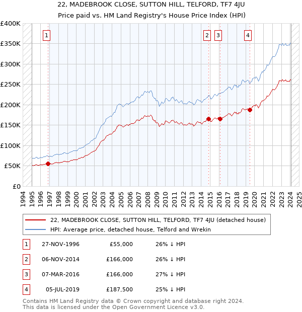 22, MADEBROOK CLOSE, SUTTON HILL, TELFORD, TF7 4JU: Price paid vs HM Land Registry's House Price Index