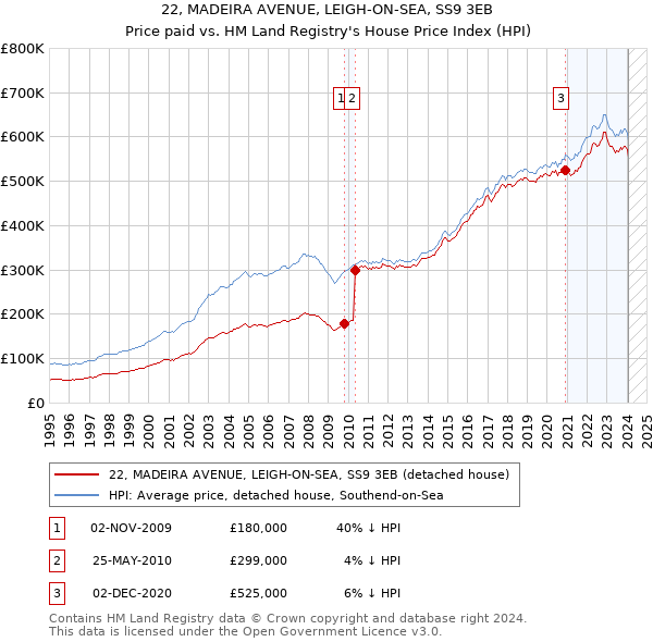 22, MADEIRA AVENUE, LEIGH-ON-SEA, SS9 3EB: Price paid vs HM Land Registry's House Price Index