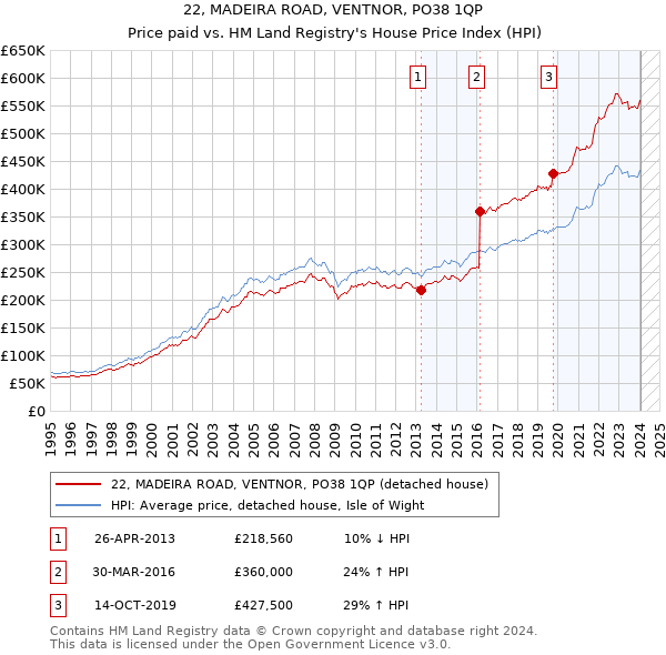22, MADEIRA ROAD, VENTNOR, PO38 1QP: Price paid vs HM Land Registry's House Price Index