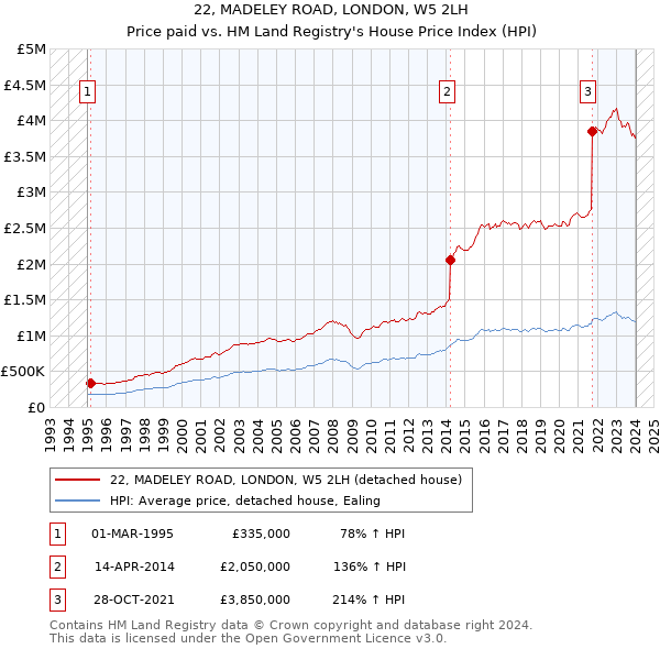 22, MADELEY ROAD, LONDON, W5 2LH: Price paid vs HM Land Registry's House Price Index