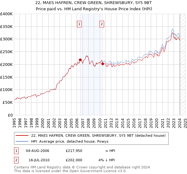 22, MAES HAFREN, CREW GREEN, SHREWSBURY, SY5 9BT: Price paid vs HM Land Registry's House Price Index