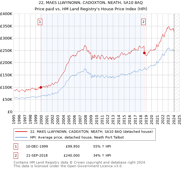 22, MAES LLWYNONN, CADOXTON, NEATH, SA10 8AQ: Price paid vs HM Land Registry's House Price Index