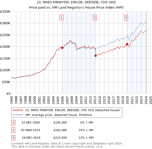 22, MAES PINWYDD, EWLOE, DEESIDE, CH5 3XQ: Price paid vs HM Land Registry's House Price Index