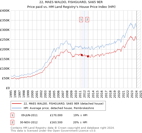 22, MAES WALDO, FISHGUARD, SA65 9ER: Price paid vs HM Land Registry's House Price Index