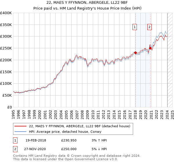 22, MAES Y FFYNNON, ABERGELE, LL22 9BF: Price paid vs HM Land Registry's House Price Index