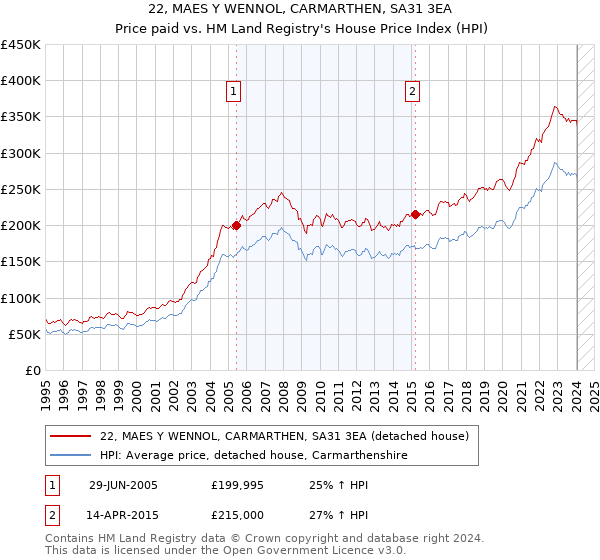 22, MAES Y WENNOL, CARMARTHEN, SA31 3EA: Price paid vs HM Land Registry's House Price Index