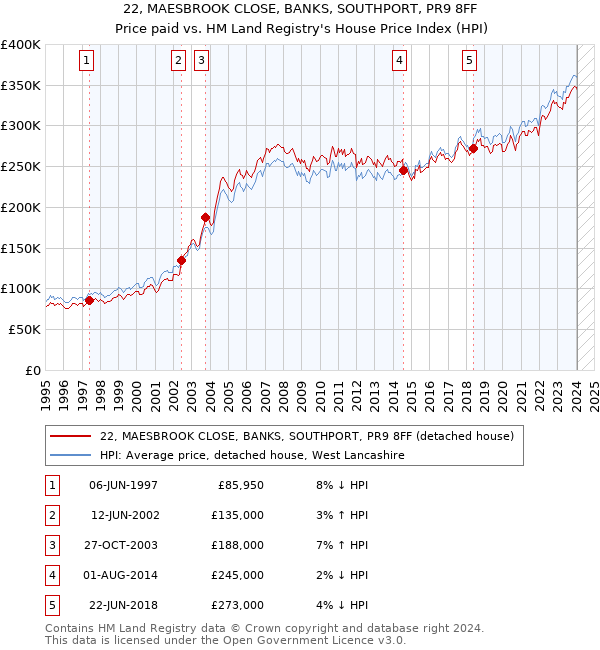 22, MAESBROOK CLOSE, BANKS, SOUTHPORT, PR9 8FF: Price paid vs HM Land Registry's House Price Index