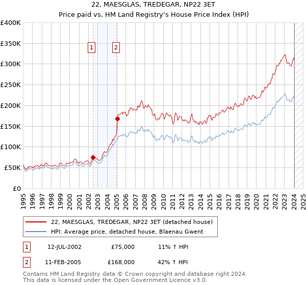 22, MAESGLAS, TREDEGAR, NP22 3ET: Price paid vs HM Land Registry's House Price Index