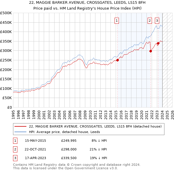 22, MAGGIE BARKER AVENUE, CROSSGATES, LEEDS, LS15 8FH: Price paid vs HM Land Registry's House Price Index