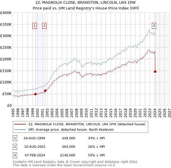 22, MAGNOLIA CLOSE, BRANSTON, LINCOLN, LN4 1PW: Price paid vs HM Land Registry's House Price Index
