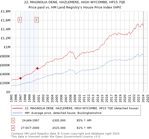 22, MAGNOLIA DENE, HAZLEMERE, HIGH WYCOMBE, HP15 7QE: Price paid vs HM Land Registry's House Price Index