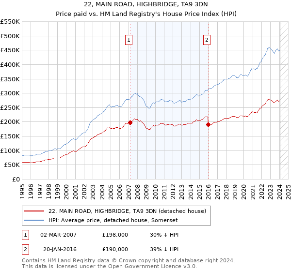 22, MAIN ROAD, HIGHBRIDGE, TA9 3DN: Price paid vs HM Land Registry's House Price Index