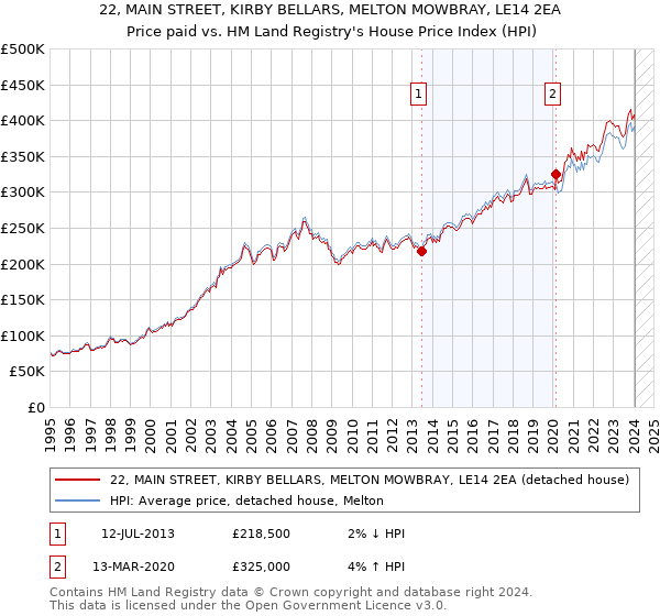 22, MAIN STREET, KIRBY BELLARS, MELTON MOWBRAY, LE14 2EA: Price paid vs HM Land Registry's House Price Index