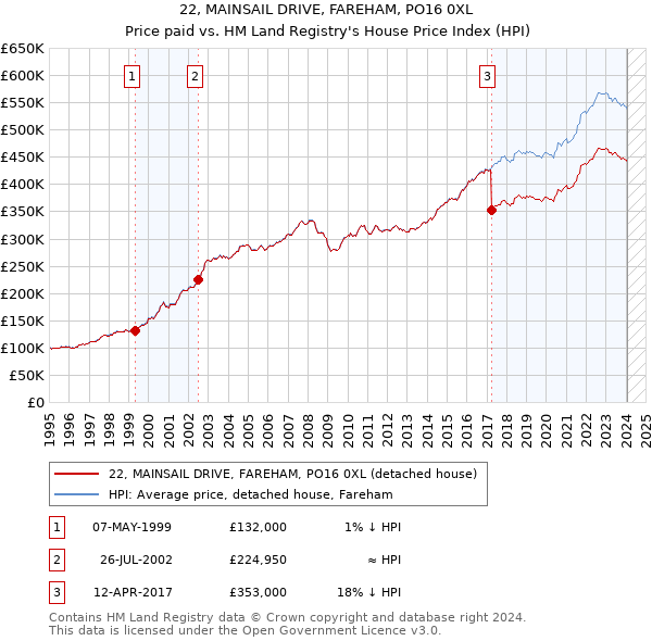 22, MAINSAIL DRIVE, FAREHAM, PO16 0XL: Price paid vs HM Land Registry's House Price Index