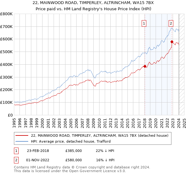 22, MAINWOOD ROAD, TIMPERLEY, ALTRINCHAM, WA15 7BX: Price paid vs HM Land Registry's House Price Index