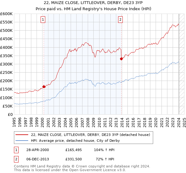 22, MAIZE CLOSE, LITTLEOVER, DERBY, DE23 3YP: Price paid vs HM Land Registry's House Price Index