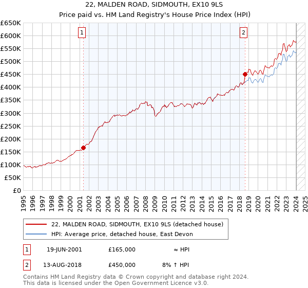 22, MALDEN ROAD, SIDMOUTH, EX10 9LS: Price paid vs HM Land Registry's House Price Index