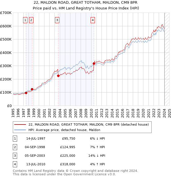 22, MALDON ROAD, GREAT TOTHAM, MALDON, CM9 8PR: Price paid vs HM Land Registry's House Price Index