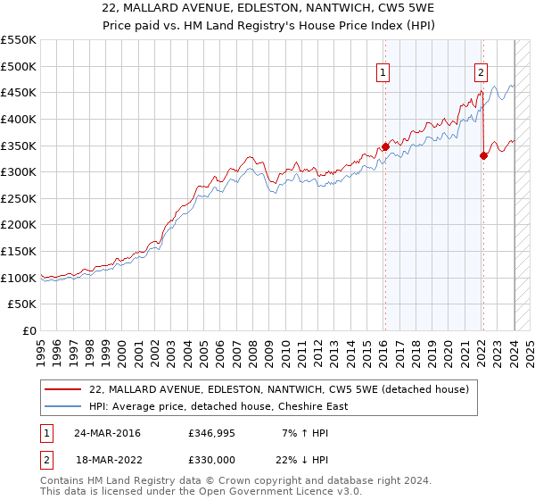 22, MALLARD AVENUE, EDLESTON, NANTWICH, CW5 5WE: Price paid vs HM Land Registry's House Price Index